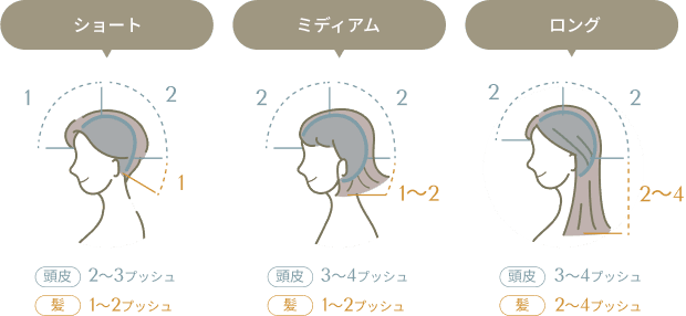 髪の長さごとの使用量目安