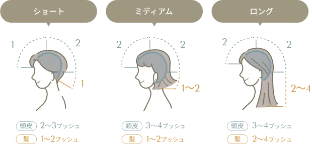 髪の長さごとの使用量目安